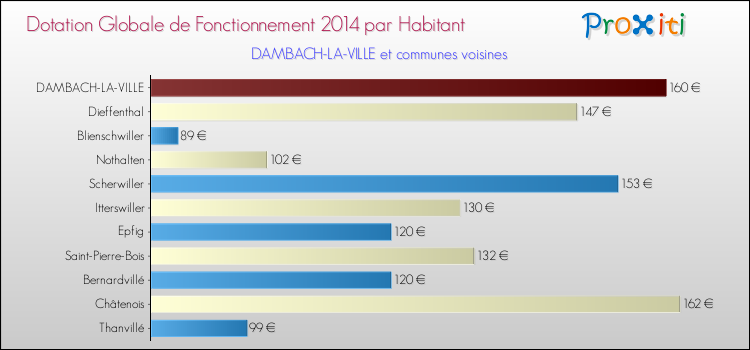 Montant des dotations globales de fonctionnement DGF par Habitant pour DAMBACH-LA-VILLE et les communes proches en 2014. Comparaison des des dotations globales de fonctionnement DGF par habitant pour DAMBACH-LA-VILLE et les communes voisines en 2014.