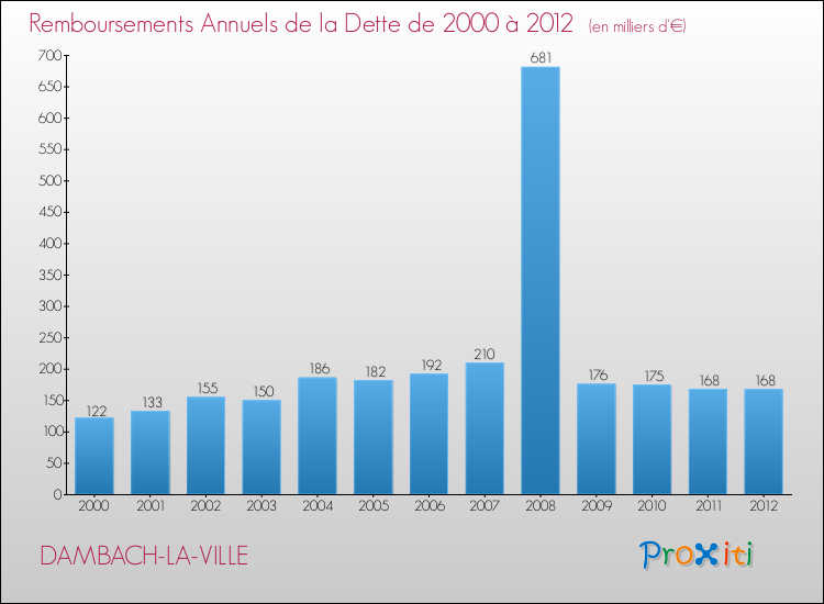 Evolution de l'annuité de la dette pour la commune de DAMBACH-LA-VILLE de 2000 à 2012 Annuités de la dette pour DAMBACH-LA-VILLE de 2000 à 2012