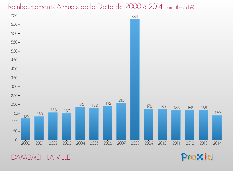 Evolution de l'annuité de la dette pour la commune de DAMBACH-LA-VILLE de 2000 à 2014 Annuités de la dette pour DAMBACH-LA-VILLE de 2000 à 2014