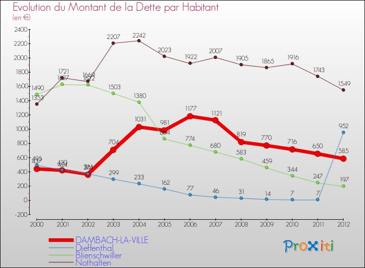 Evolution de la dette par habitant pour la commune de DAMBACH-LA-VILLE et les communes proches de 2000 à 2012 Comparaison de la dette par habitant pour DAMBACH-LA-VILLE et les communes voisines de 2000 à 2012