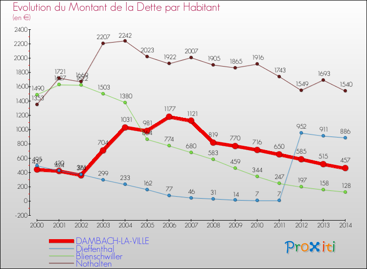 Evolution de la dette par habitant pour la commune de DAMBACH-LA-VILLE et les communes proches de 2000 à 2014 Comparaison de la dette par habitant pour DAMBACH-LA-VILLE et les communes voisines de 2000 à 2014