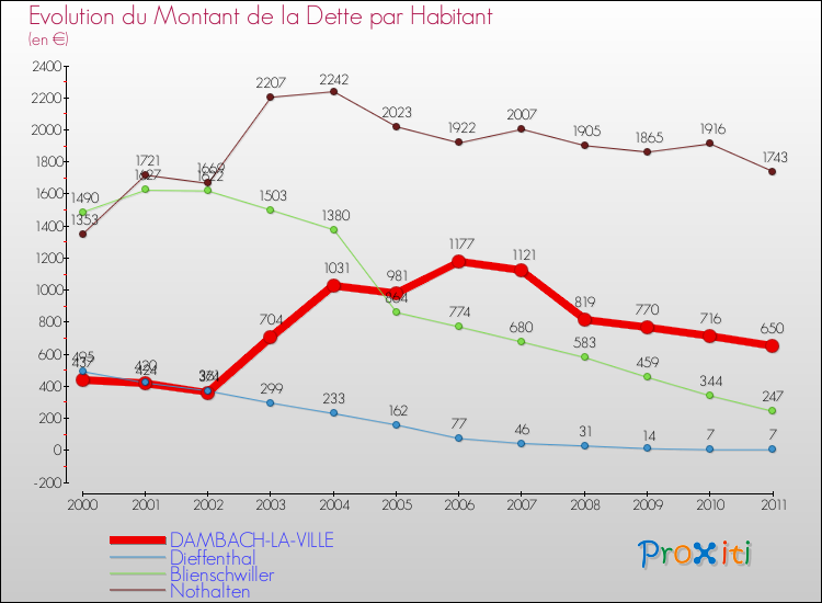 Evolution de la dette par habitant pour la commune de DAMBACH-LA-VILLE et les communes proches Comparaison de la dette par habitant pour DAMBACH-LA-VILLE et les communes voisines