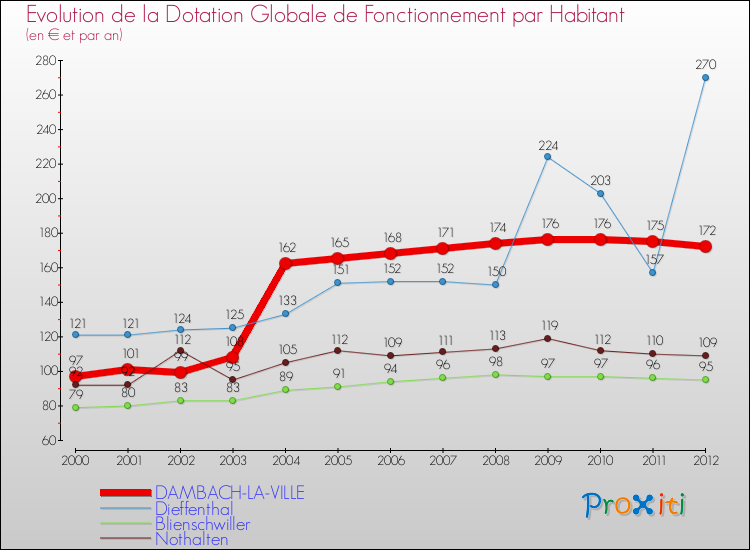 Evolution et montant de la dotation globale de fonctionnement par Habitant pour DAMBACH-LA-VILLE et les communes proches Comparaison des dotations globales de fonctionnement par habitant pour DAMBACH-LA-VILLE et les communes voisines