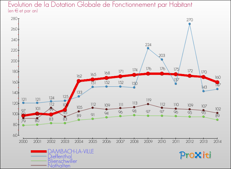 Evolution et montant de la dotation globale de fonctionnement par Habitant pour DAMBACH-LA-VILLE et les communes proches de 2000 à 2014. Comparaison des dotations globales de fonctionnement par habitant pour DAMBACH-LA-VILLE et les communes voisines de 2000 à 2014.