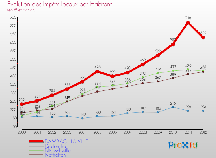 Evolution et montant des impôts locaux par Habitant pour DAMBACH-LA-VILLE et les communes proches Comparaison des impôts locaux par habitant pour DAMBACH-LA-VILLE et les communes voisines