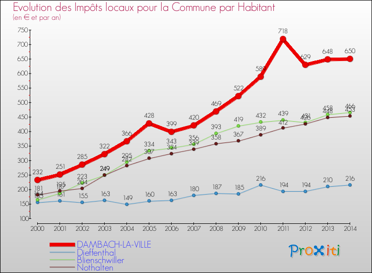 Evolution et montant des impôts locaux par Habitant pour DAMBACH-LA-VILLE et les communes proches de 2000 à 2014 Comparaison des impôts locaux par habitant pour DAMBACH-LA-VILLE et les communes voisines de 2000 à 2014