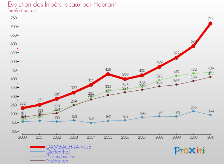 Evolution et montant des impôts locaux par Habitant pour DAMBACH-LA-VILLE et les communes proches Comparaison des impôts locaux par habitant pour DAMBACH-LA-VILLE et les communes voisines