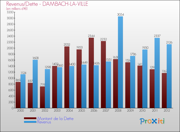Evolution comparée de la dette et des revenus pour la commune de DAMBACH-LA-VILLE de 2000 à 2012 Comparaison de la dette et des revenus pour DAMBACH-LA-VILLE de 2000 à 2012