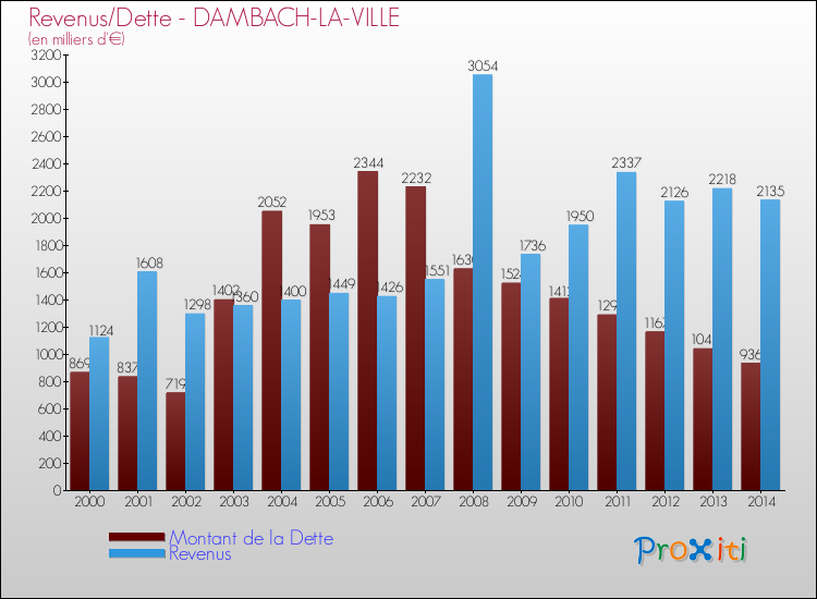 Evolution comparée de la dette et des revenus pour la commune de DAMBACH-LA-VILLE de 2000 à 2014 Comparaison de la dette et des revenus pour DAMBACH-LA-VILLE de 2000 à 2014