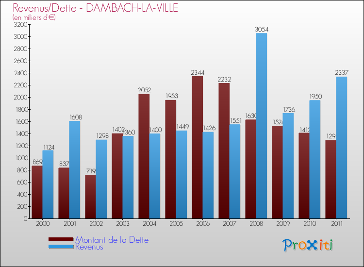 Evolution comparée de la dette et des revenus pour la commune de DAMBACH-LA-VILLE de 2000 à 2011 Comparaison de la dette et des revenus pour DAMBACH-LA-VILLE de 2000 à 2011