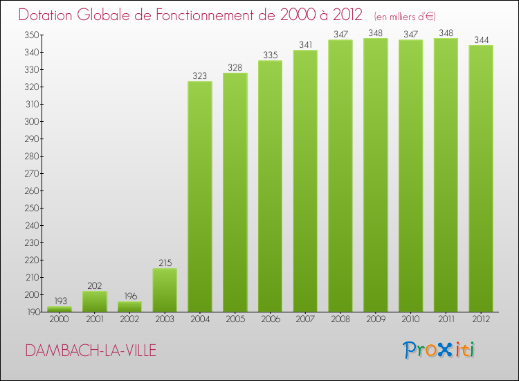 Evolution du montant de la Dotation Globale de Fonctionnement pour la commune de DAMBACH-LA-VILLE de 2000 à 2012 Evolution du montant de la Dotation Globale de Fonctionnement pour DAMBACH-LA-VILLE de 2000 à 2012