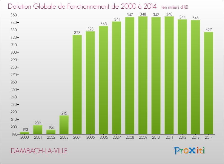 Evolution du montant de la Dotation Globale de Fonctionnement pour la commune de DAMBACH-LA-VILLE de 2000 à 2014 Evolution du montant de la Dotation Globale de Fonctionnement pour DAMBACH-LA-VILLE de 2000 à 2014