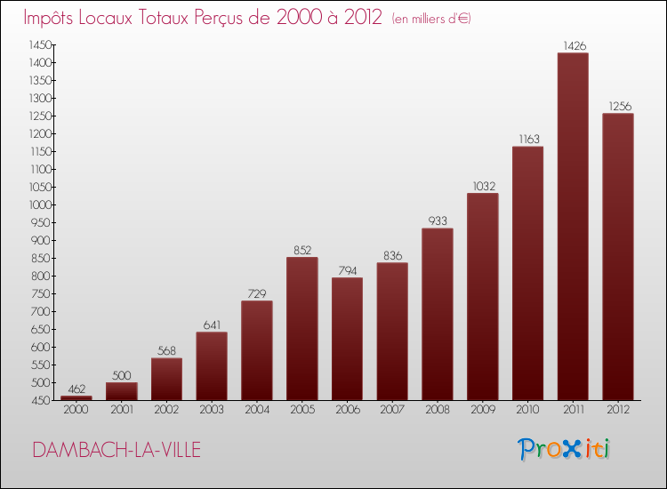 Evolution des Impôts Locaux pour la commune de DAMBACH-LA-VILLE de 2000 à 2012 Evolution des Impôts Locaux pour DAMBACH-LA-VILLE de 2000 à 2012