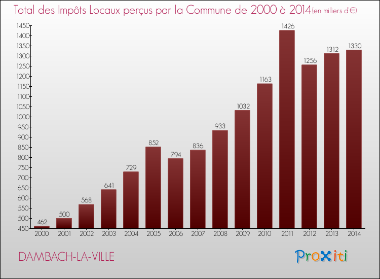 Evolution des Impôts Locaux pour la commune de DAMBACH-LA-VILLE de 2000 à 2014 Evolution des Impôts Locaux pour DAMBACH-LA-VILLE de 2000 à 2014