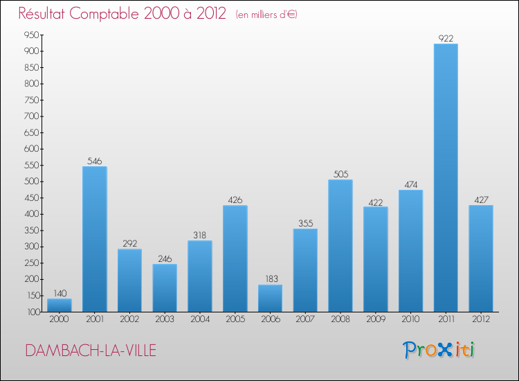Evolution du résultat comptable pour la commune de DAMBACH-LA-VILLE de 2000 à 2012 Evolution du résultat comptable pour DAMBACH-LA-VILLE de 2000 à 2012