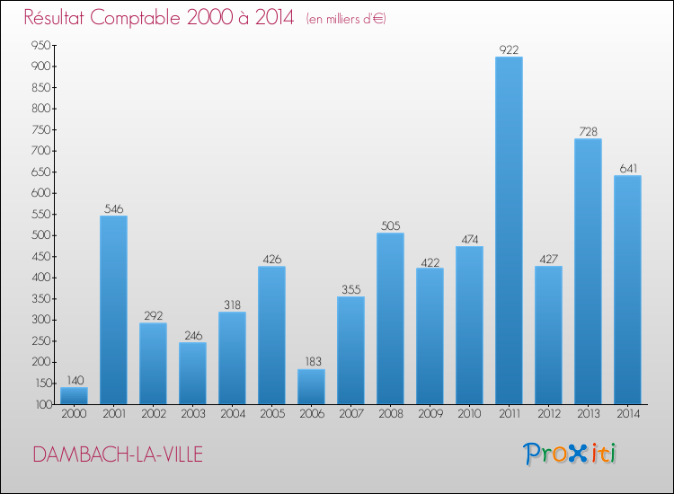 Evolution du résultat comptable pour la commune de DAMBACH-LA-VILLE de 2000 à 2014 Evolution du résultat comptable pour DAMBACH-LA-VILLE de 2000 à 2014