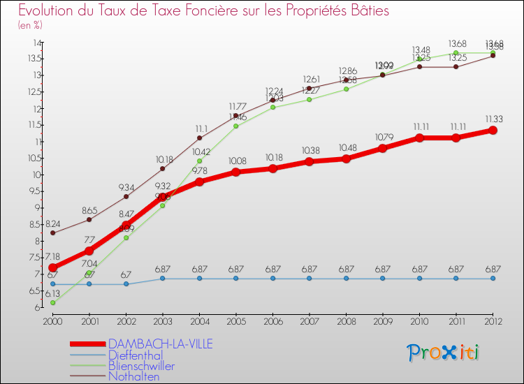Evolution du taux de la taxe foncière sur le bati pour DAMBACH-LA-VILLE et les communes proches de 2000 à 2012 Comparaison des taux de taxe foncière sur le bati pour DAMBACH-LA-VILLE et les communes voisines de 2000 à 2012
