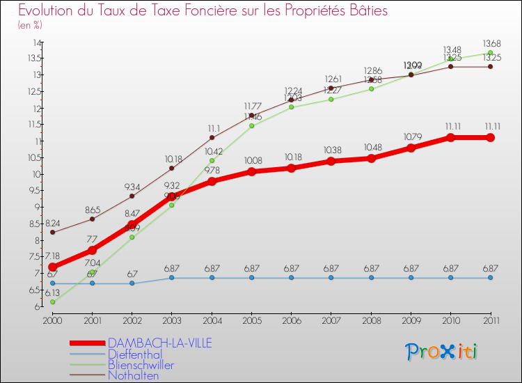 Evolution du taux de la taxe foncière sur le bati pour DAMBACH-LA-VILLE et les communes proches Comparaison des taux de taxe foncière sur le bati pour DAMBACH-LA-VILLE et les communes voisines