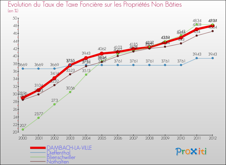 Evolution du taux de la taxe foncière sur les immeubles et terrains non batis pour DAMBACH-LA-VILLE et les communes proches de 2000 à 2012 Comparaison des taux de la taxe foncière sur les immeubles et terrains non batis pour DAMBACH-LA-VILLE et les communes voisines de 2000 à 2012