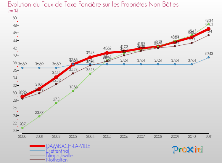 Evolution du taux de la taxe foncière sur les immeubles et terrains non batis pour DAMBACH-LA-VILLE et les communes proches Comparaison des taux de la taxe foncière sur les immeubles et terrains non batis pour DAMBACH-LA-VILLE et les communes voisines