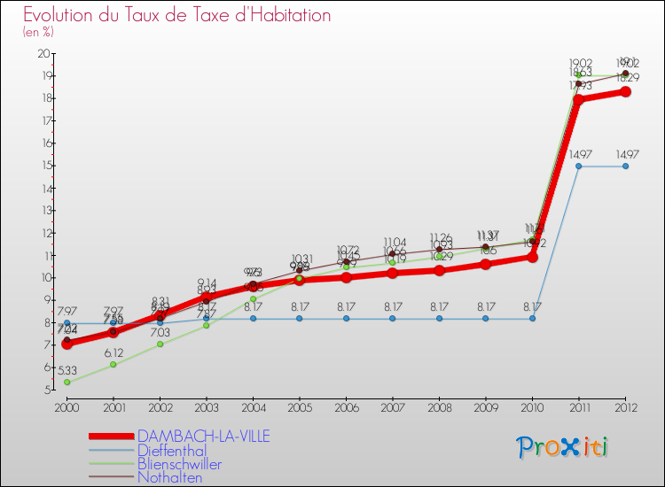 Evolution du taux de la taxe d'habitation pour DAMBACH-LA-VILLE et les communes proches Comparaison des taux de la taxe d'habitation pour DAMBACH-LA-VILLE et les communes voisines