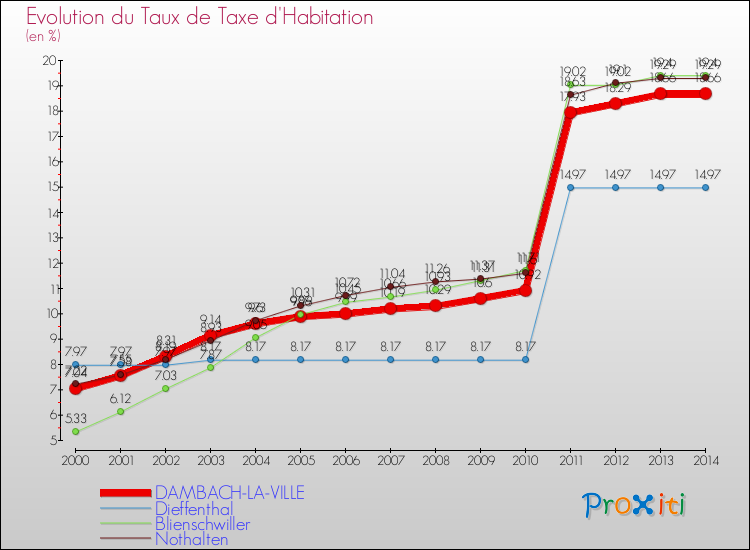 Evolution du taux de la taxe d'habitation pour DAMBACH-LA-VILLE et les communes proches de 2000 à 2014 Comparaison des taux de la taxe d'habitation pour DAMBACH-LA-VILLE et les communes voisines de 2000 à 2014