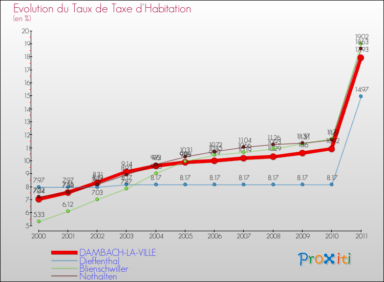 Evolution du taux de la taxe d'habitation pour DAMBACH-LA-VILLE et les communes proches Comparaison des taux de la taxe d'habitation pour DAMBACH-LA-VILLE et les communes voisines