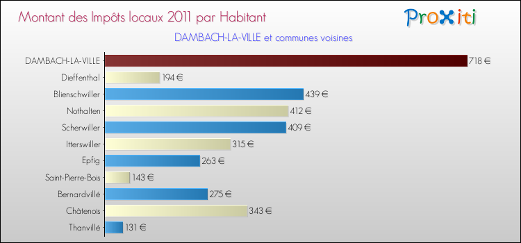 Montant des impôts locaux par Habitant pour DAMBACH-LA-VILLE et les communes proches Comparaison des impôts locaux par habitant pour DAMBACH-LA-VILLE et les communes voisines