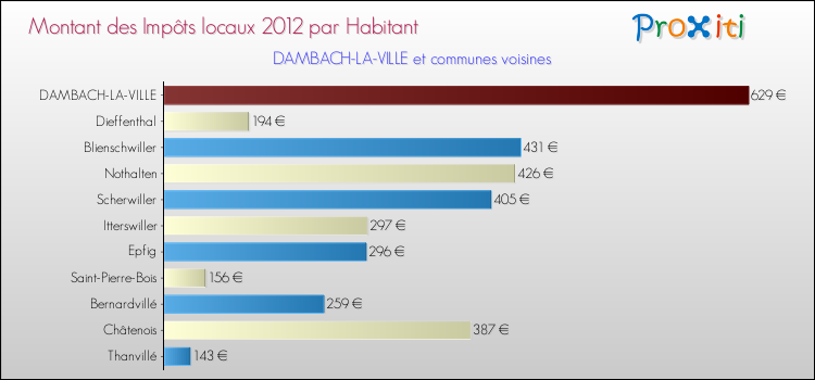 Montant des impôts locaux par Habitant pour DAMBACH-LA-VILLE et les communes proches Comparaison des impôts locaux par habitant pour DAMBACH-LA-VILLE et les communes voisines