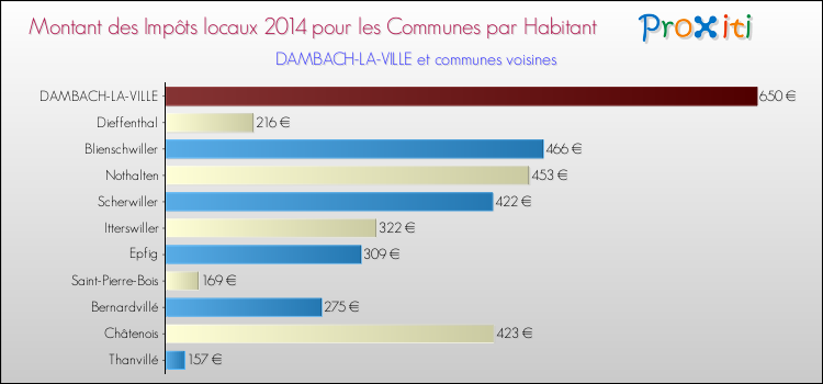 Montant des impôts locaux par Habitant pour DAMBACH-LA-VILLE et les communes proches en 2014 Comparaison des impôts locaux par habitant pour DAMBACH-LA-VILLE et les communes voisines en 2014