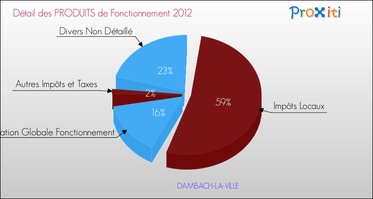 Décomposition du Budget de Fonctionnement 2012 de la commune de DAMBACH-LA-VILLE Budget de Fonctionnement 2012 pour la commune de DAMBACH-LA-VILLE