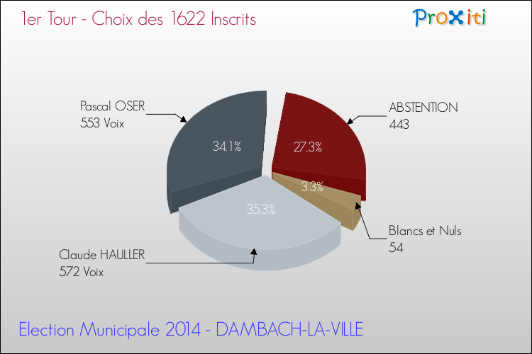 Résultats par rapport aux inscrits au 1er Tour des Elections Municipales 2014 de la commune de DAMBACH-LA-VILLE Elections Municipales 2014 - Résultats par rapport aux inscrits au 1er Tour pour la commune de DAMBACH-LA-VILLE