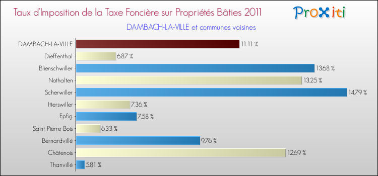 Taux d'imposition de la taxe foncière sur le bati 2011 pour DAMBACH-LA-VILLE et les communes proches Comparaison des taux d'imposition de la taxe foncière sur le bati 2011 pour DAMBACH-LA-VILLE et les communes voisines