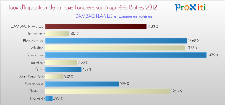 Taux d'imposition de la taxe foncière sur le bati 2012 pour DAMBACH-LA-VILLE et les communes proches Comparaison des taux d'imposition de la taxe foncière sur le bati 2012 pour DAMBACH-LA-VILLE et les communes voisines
