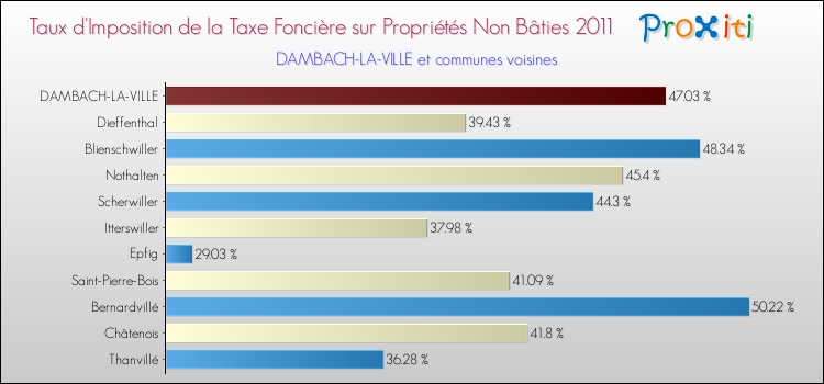 Taux d'imposition de la taxe foncière sur les immeubles et terrains non batis 2011 pour DAMBACH-LA-VILLE et les communes proches Comparaison des taux d'imposition de la taxe foncière sur les immeubles et terrains non batis 2011 pour DAMBACH-LA-VILLE et les communes voisines