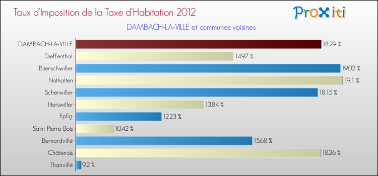 Taux d'imposition de la taxe d'habitation 2012 pour DAMBACH-LA-VILLE et les communes proches Comparaison des taux d'imposition de la taxe d'habitation 2012 pour DAMBACH-LA-VILLE et les communes voisines