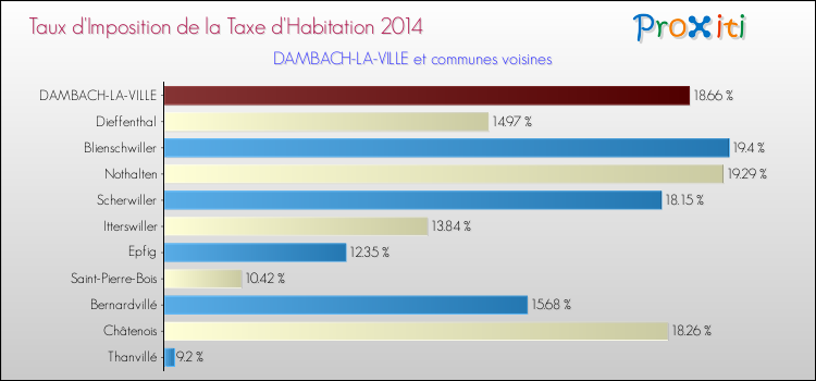 Taux d'imposition de la taxe d'habitation 2014 pour DAMBACH-LA-VILLE et les communes proches Comparaison des taux d'imposition de la taxe d'habitation 2014 pour DAMBACH-LA-VILLE et les communes voisines