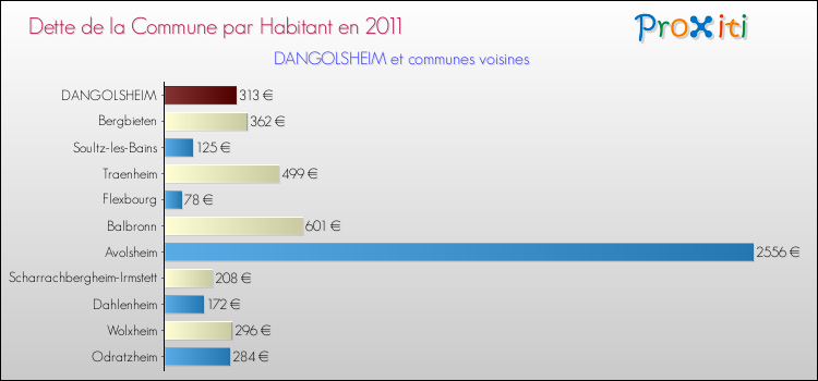 Dette par habitant de la commune en 2011 pour DANGOLSHEIM et les communes proches Comparaison de la dette par habitant de la commune en 2011 pour DANGOLSHEIM et les communes voisines