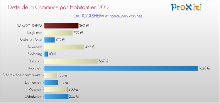 Dette par habitant de la commune en 2012 pour DANGOLSHEIM et les communes proches Comparaison de la dette par habitant de la commune en 2012 pour DANGOLSHEIM et les communes voisines