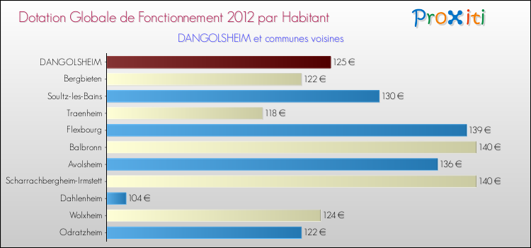 Montant des dotations globales de fonctionnement DGF par Habitant pour DANGOLSHEIM et les communes proches Comparaison des des dotations globales de fonctionnement DGF par habitant pour DANGOLSHEIM et les communes voisines