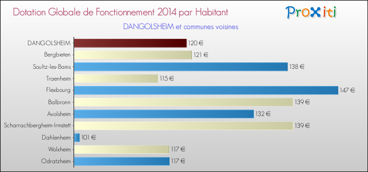 Montant des dotations globales de fonctionnement DGF par Habitant pour DANGOLSHEIM et les communes proches en 2014. Comparaison des des dotations globales de fonctionnement DGF par habitant pour DANGOLSHEIM et les communes voisines en 2014.