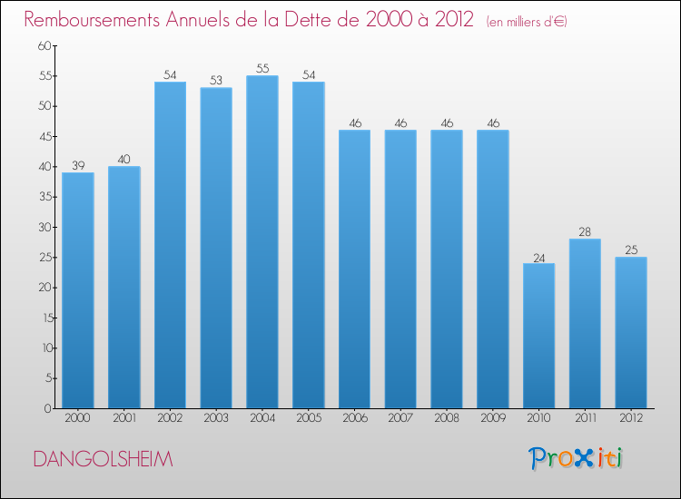 Evolution de l'annuité de la dette pour la commune de DANGOLSHEIM de 2000 à 2012 Annuités de la dette pour DANGOLSHEIM de 2000 à 2012