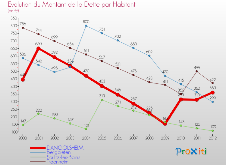 Evolution de la dette par habitant pour la commune de DANGOLSHEIM et les communes proches de 2000 à 2012 Comparaison de la dette par habitant pour DANGOLSHEIM et les communes voisines de 2000 à 2012