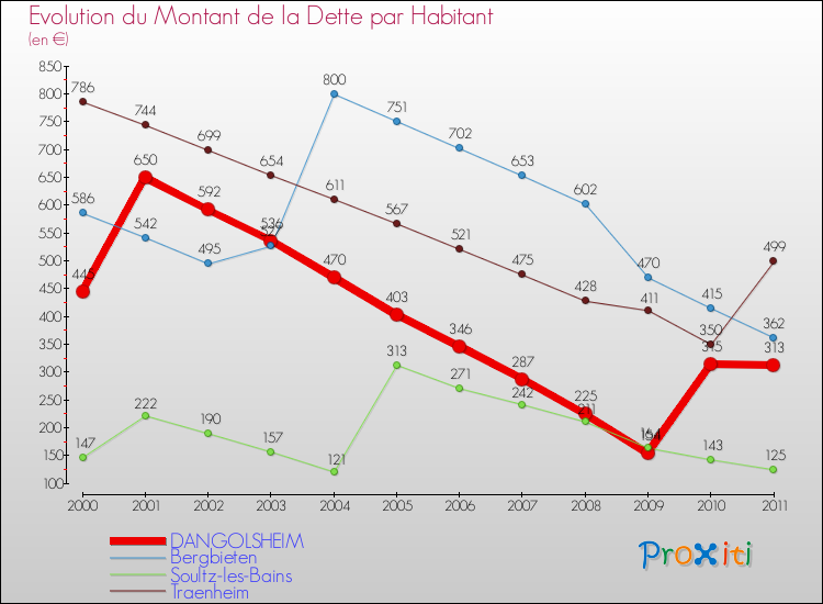 Evolution de la dette par habitant pour la commune de DANGOLSHEIM et les communes proches Comparaison de la dette par habitant pour DANGOLSHEIM et les communes voisines