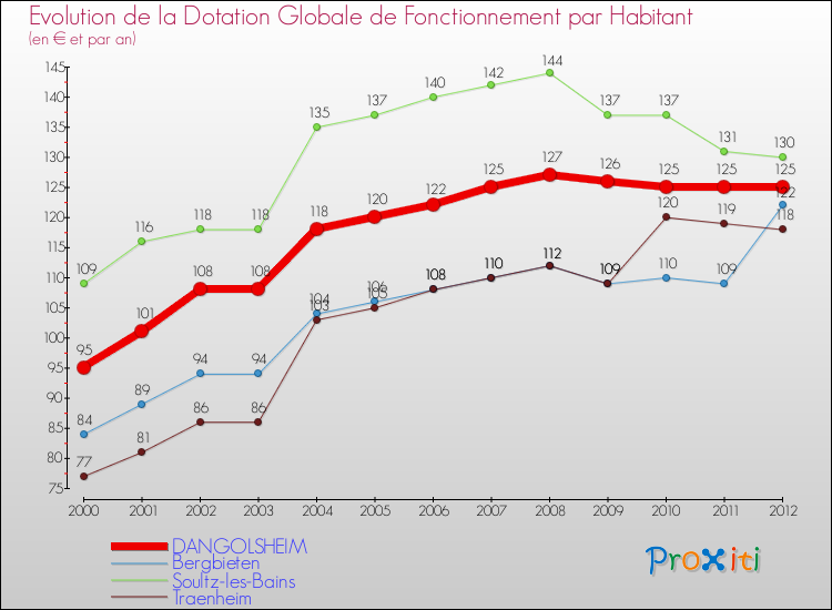 Evolution et montant de la dotation globale de fonctionnement par Habitant pour DANGOLSHEIM et les communes proches Comparaison des dotations globales de fonctionnement par habitant pour DANGOLSHEIM et les communes voisines