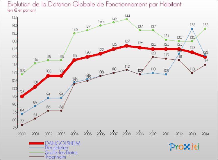 Evolution et montant de la dotation globale de fonctionnement par Habitant pour DANGOLSHEIM et les communes proches de 2000 à 2014. Comparaison des dotations globales de fonctionnement par habitant pour DANGOLSHEIM et les communes voisines de 2000 à 2014.
