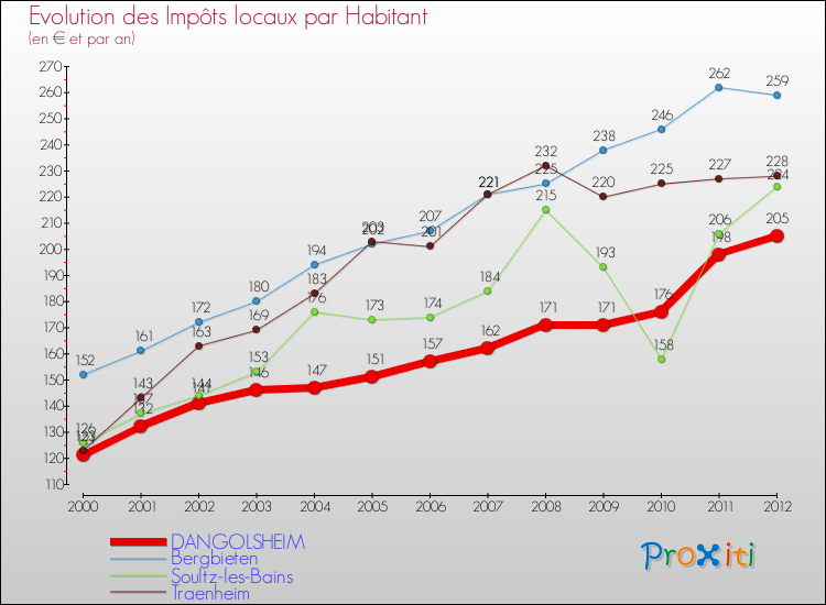 Evolution et montant des impôts locaux par Habitant pour DANGOLSHEIM et les communes proches Comparaison des impôts locaux par habitant pour DANGOLSHEIM et les communes voisines