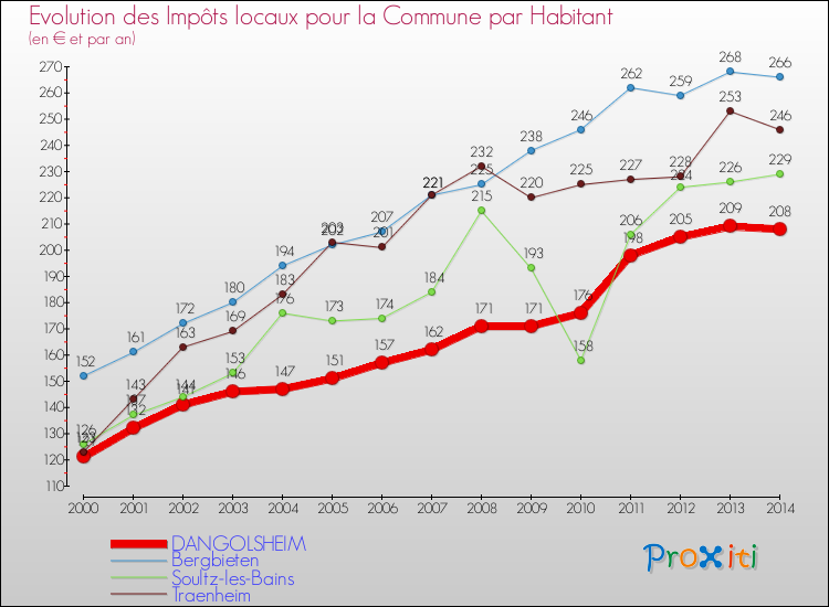 Evolution et montant des impôts locaux par Habitant pour DANGOLSHEIM et les communes proches de 2000 à 2014 Comparaison des impôts locaux par habitant pour DANGOLSHEIM et les communes voisines de 2000 à 2014