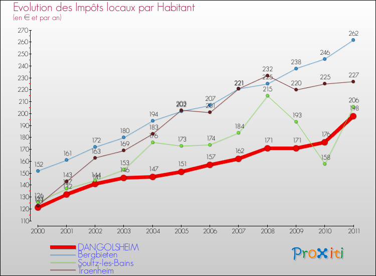 Evolution et montant des impôts locaux par Habitant pour DANGOLSHEIM et les communes proches Comparaison des impôts locaux par habitant pour DANGOLSHEIM et les communes voisines