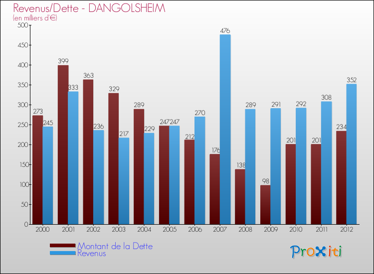Evolution comparée de la dette et des revenus pour la commune de DANGOLSHEIM de 2000 à 2012 Comparaison de la dette et des revenus pour DANGOLSHEIM de 2000 à 2012